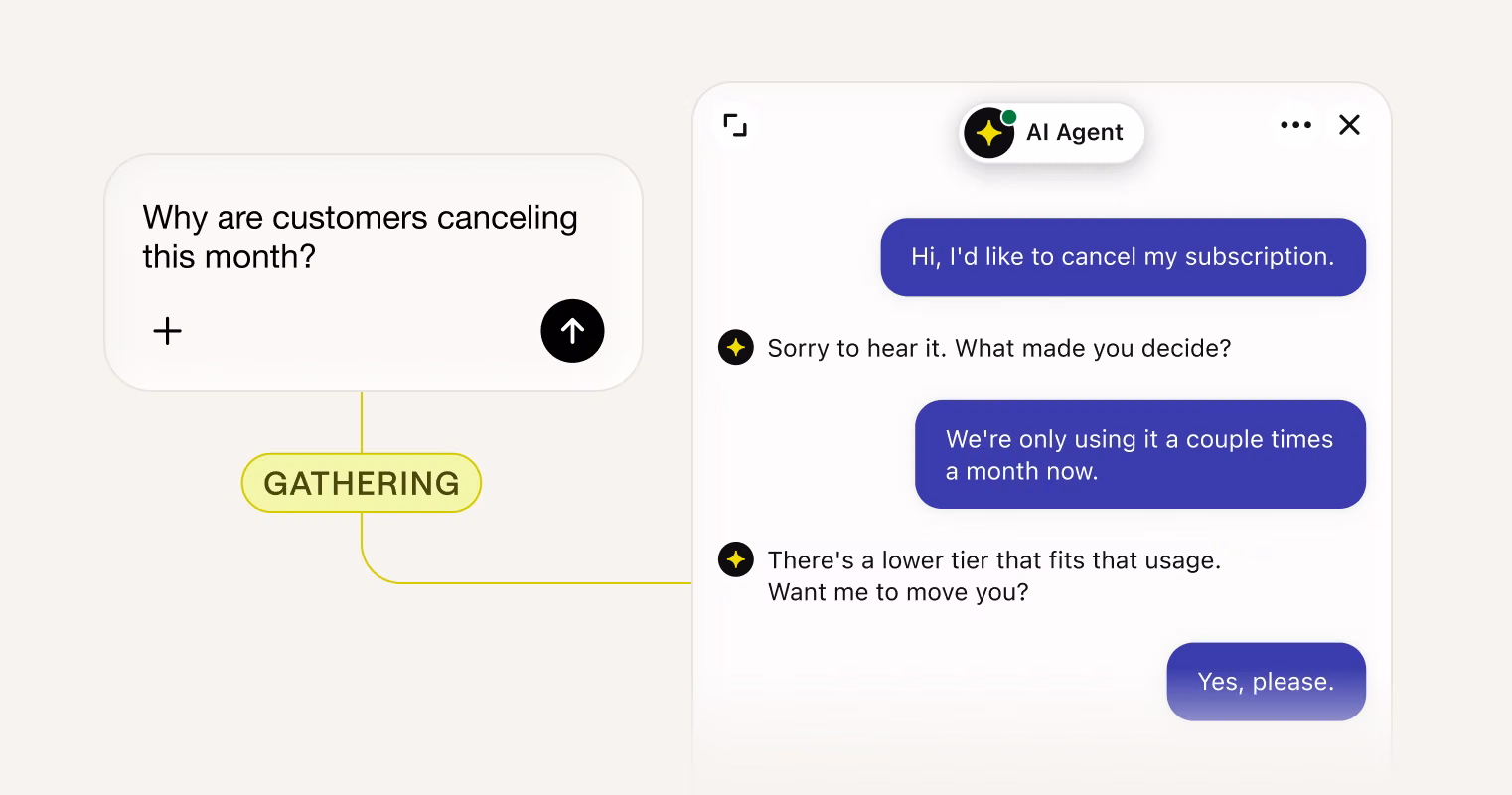 AI prompt asking why customers are canceling this month, with a GATHERING status connecting to a chat where a visitor wants to cancel because they barely use the product