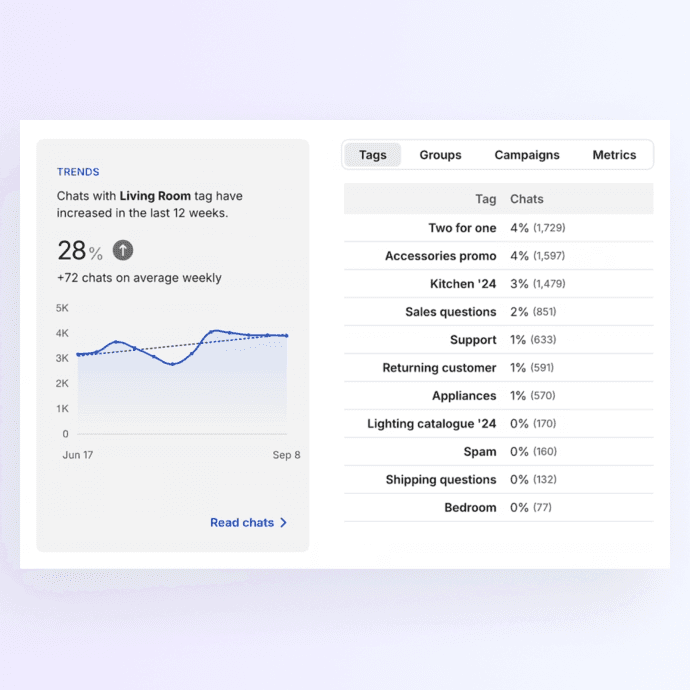 Learn customer trends, predict issues, and make business decisions thanks to Insights.