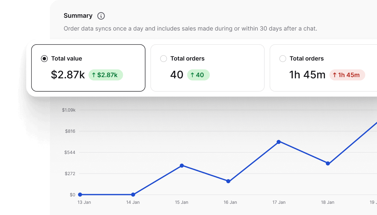 All sales report view in Text App