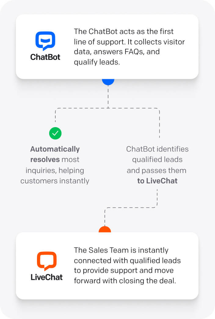 Qualifying leads with ChatBot and LiveChat
