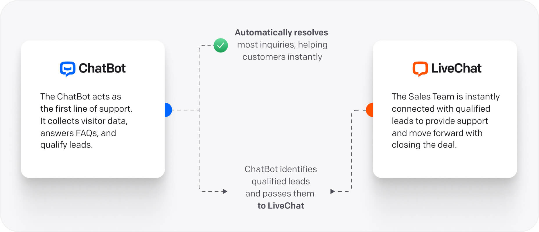 Qualifying leads with ChatBot and LiveChat