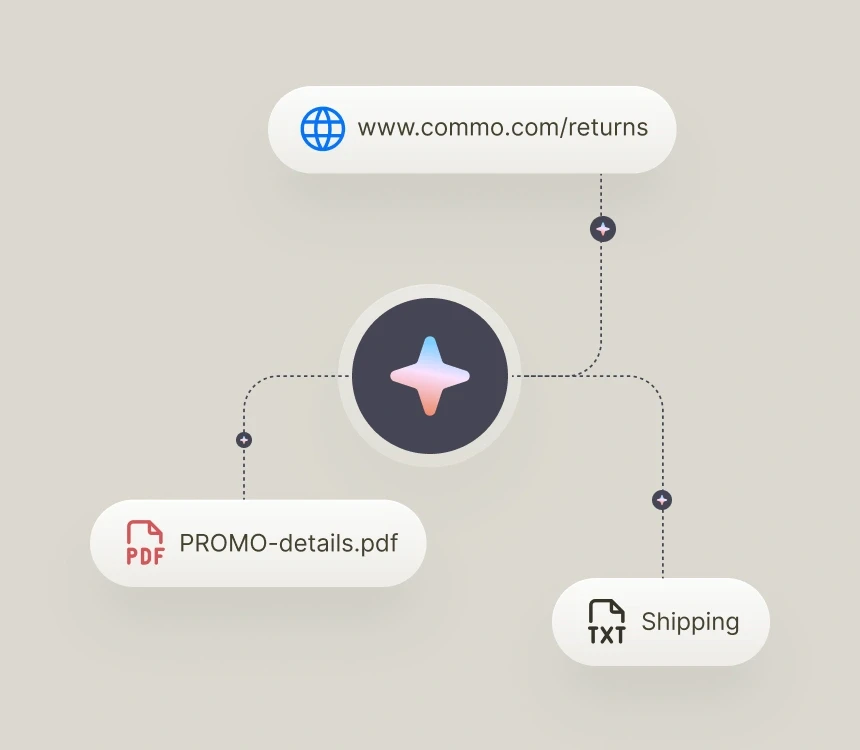 A diagram showing how Text AI connects to knowledge sources like website pages, PDFs, and text files, illustrating how customer service automation uses company data to support customers and teams.
