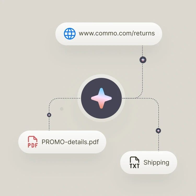 A diagram showing how Text AI connects to knowledge sources like website pages, PDFs, and text files, illustrating how customer service automation uses company data to support customers and teams.