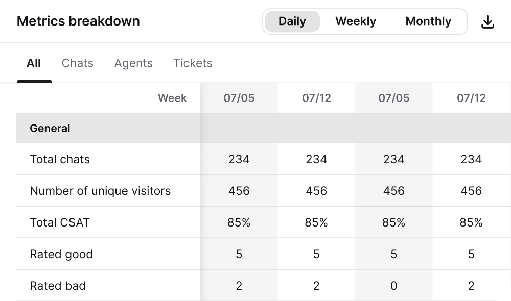 Text App metrics breakdown