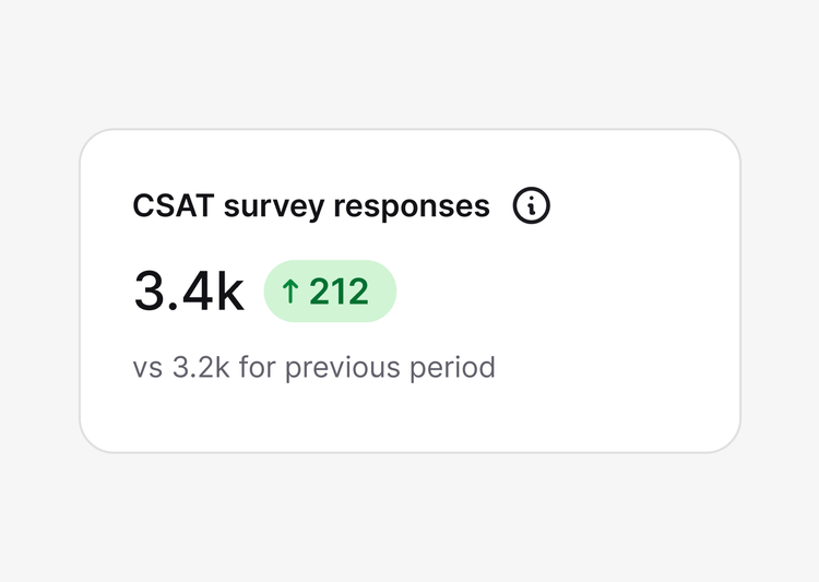 Dashboard card showing “CSAT survey responses” at 3.4k, an increase of 212 compared to 3.2k in the previous period.