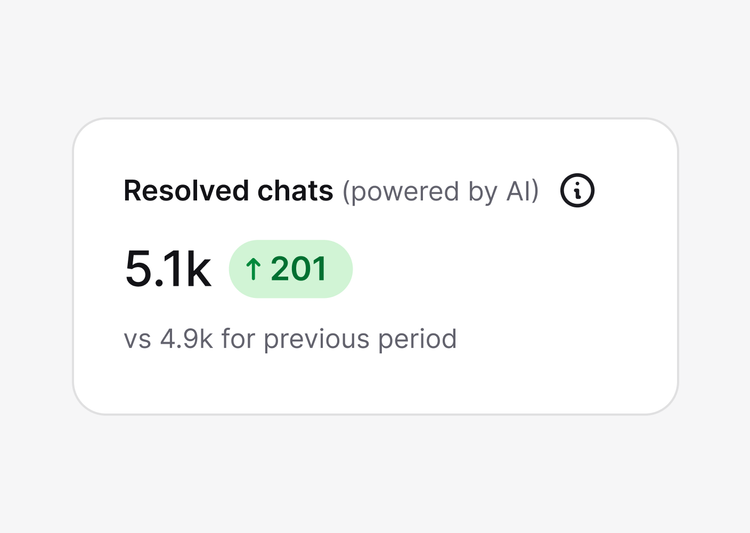 Dashboard card showing “Resolved chats (powered by AI)” with 5.1k resolved chats, an increase of 201 compared to 4.9k in the previous period.