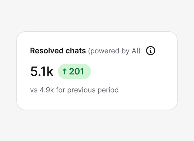 Dashboard card showing “Resolved chats (powered by AI)” with 5.1k resolved chats, an increase of 201 compared to 4.9k in the previous period.